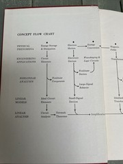 Circuits, Devices, and Systems – Ralph J. Smith. Owned by Test Pilot John Miller